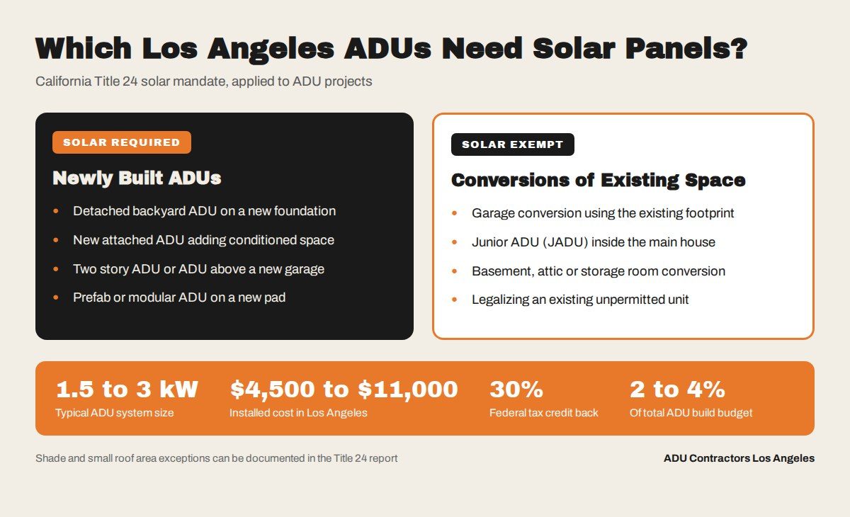Chart showing which Los Angeles ADUs need solar panels under California Title 24 and which are exempt