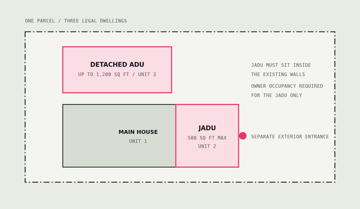 Junior ADU (JADU) site plan on a Los Angeles lot
